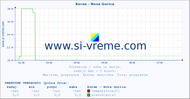 POVPREČJE :: Koren - Nova Gorica :: temperatura | pretok | višina :: zadnji dan / 5 minut.