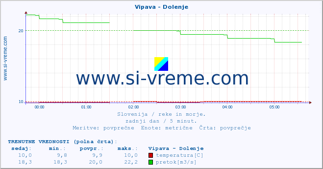 POVPREČJE :: Vipava - Dolenje :: temperatura | pretok | višina :: zadnji dan / 5 minut.