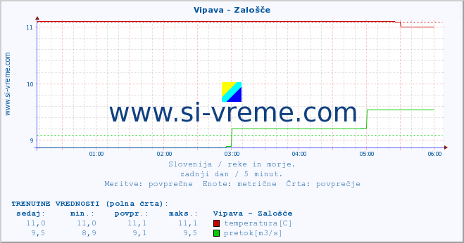 POVPREČJE :: Vipava - Zalošče :: temperatura | pretok | višina :: zadnji dan / 5 minut.