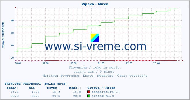 POVPREČJE :: Vipava - Miren :: temperatura | pretok | višina :: zadnji dan / 5 minut.