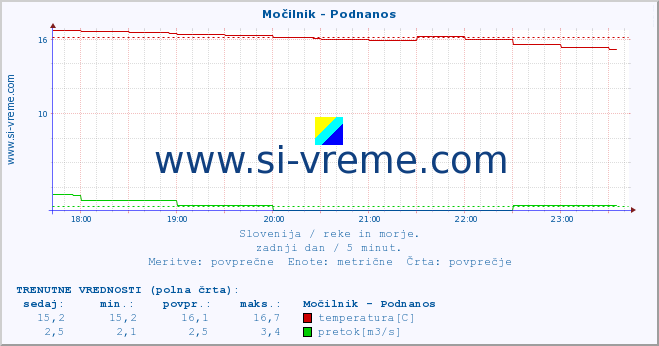 POVPREČJE :: Močilnik - Podnanos :: temperatura | pretok | višina :: zadnji dan / 5 minut.