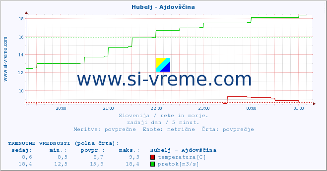 POVPREČJE :: Hubelj - Ajdovščina :: temperatura | pretok | višina :: zadnji dan / 5 minut.