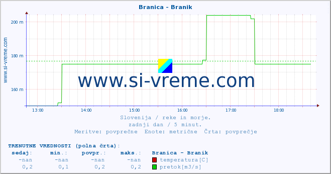 POVPREČJE :: Branica - Branik :: temperatura | pretok | višina :: zadnji dan / 5 minut.