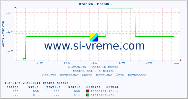 POVPREČJE :: Branica - Branik :: temperatura | pretok | višina :: zadnji dan / 5 minut.