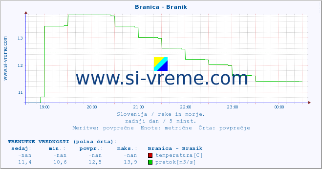 POVPREČJE :: Branica - Branik :: temperatura | pretok | višina :: zadnji dan / 5 minut.