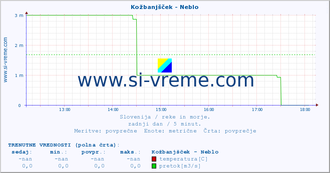 POVPREČJE :: Kožbanjšček - Neblo :: temperatura | pretok | višina :: zadnji dan / 5 minut.