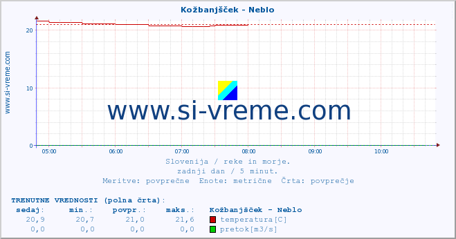 POVPREČJE :: Kožbanjšček - Neblo :: temperatura | pretok | višina :: zadnji dan / 5 minut.