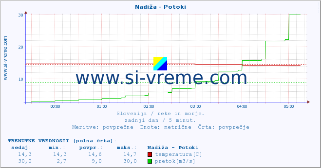 POVPREČJE :: Nadiža - Potoki :: temperatura | pretok | višina :: zadnji dan / 5 minut.