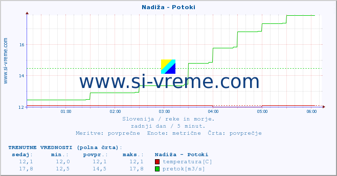 POVPREČJE :: Nadiža - Potoki :: temperatura | pretok | višina :: zadnji dan / 5 minut.