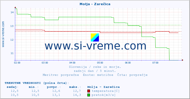 POVPREČJE :: Molja - Zarečica :: temperatura | pretok | višina :: zadnji dan / 5 minut.