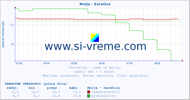 POVPREČJE :: Molja - Zarečica :: temperatura | pretok | višina :: zadnji dan / 5 minut.