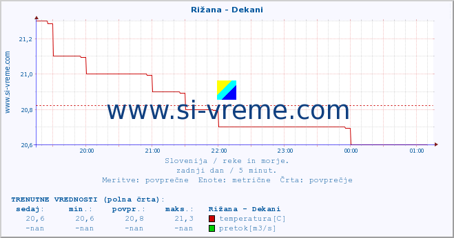 POVPREČJE :: Rižana - Dekani :: temperatura | pretok | višina :: zadnji dan / 5 minut.