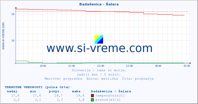 POVPREČJE :: Badaševica - Šalara :: temperatura | pretok | višina :: zadnji dan / 5 minut.