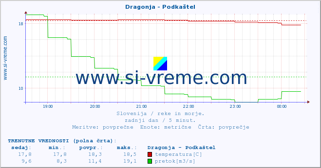 POVPREČJE :: Dragonja - Podkaštel :: temperatura | pretok | višina :: zadnji dan / 5 minut.