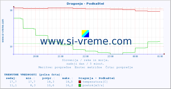 POVPREČJE :: Dragonja - Podkaštel :: temperatura | pretok | višina :: zadnji dan / 5 minut.