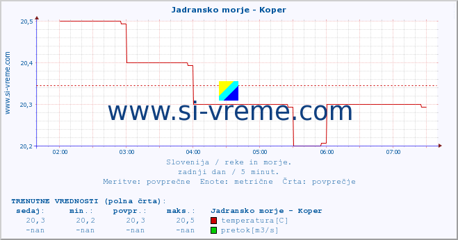 POVPREČJE :: Jadransko morje - Koper :: temperatura | pretok | višina :: zadnji dan / 5 minut.