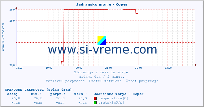 POVPREČJE :: Jadransko morje - Koper :: temperatura | pretok | višina :: zadnji dan / 5 minut.