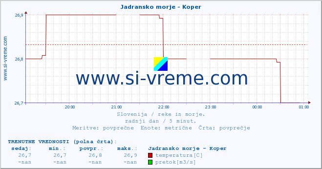 POVPREČJE :: Jadransko morje - Koper :: temperatura | pretok | višina :: zadnji dan / 5 minut.