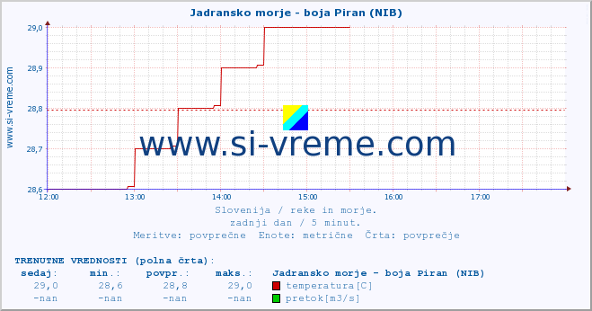 POVPREČJE :: Jadransko morje - boja Piran (NIB) :: temperatura | pretok | višina :: zadnji dan / 5 minut.