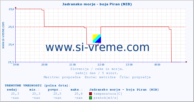 POVPREČJE :: Jadransko morje - boja Piran (NIB) :: temperatura | pretok | višina :: zadnji dan / 5 minut.