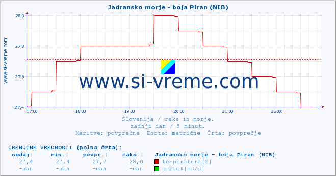 POVPREČJE :: Jadransko morje - boja Piran (NIB) :: temperatura | pretok | višina :: zadnji dan / 5 minut.