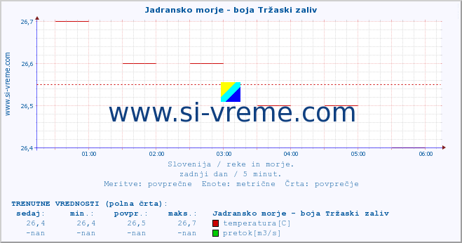 POVPREČJE :: Jadransko morje - boja Tržaski zaliv :: temperatura | pretok | višina :: zadnji dan / 5 minut.