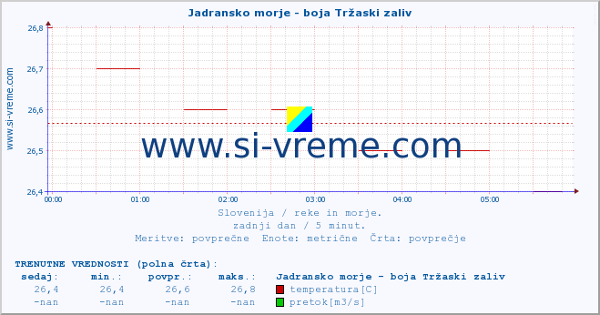 POVPREČJE :: Jadransko morje - boja Tržaski zaliv :: temperatura | pretok | višina :: zadnji dan / 5 minut.