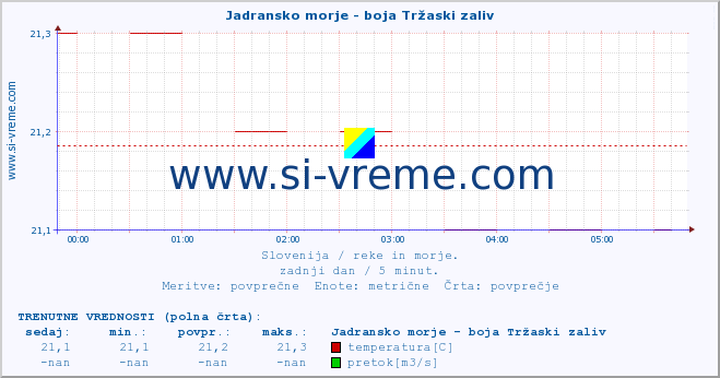 POVPREČJE :: Jadransko morje - boja Tržaski zaliv :: temperatura | pretok | višina :: zadnji dan / 5 minut.