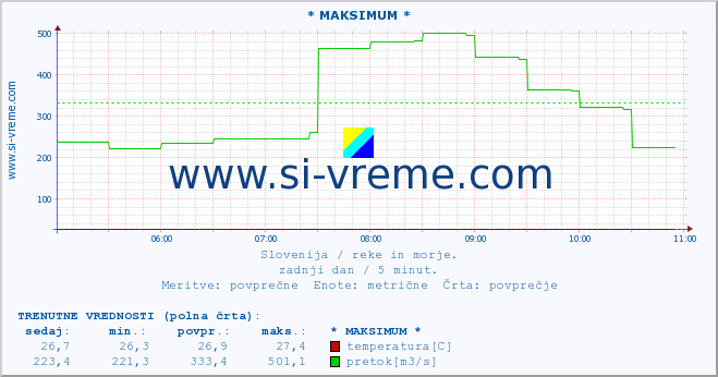 POVPREČJE :: * MAKSIMUM * :: temperatura | pretok | višina :: zadnji dan / 5 minut.