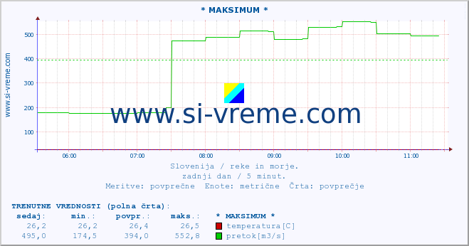 POVPREČJE :: * MAKSIMUM * :: temperatura | pretok | višina :: zadnji dan / 5 minut.