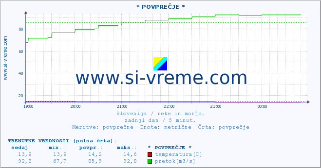 POVPREČJE :: * POVPREČJE * :: temperatura | pretok | višina :: zadnji dan / 5 minut.