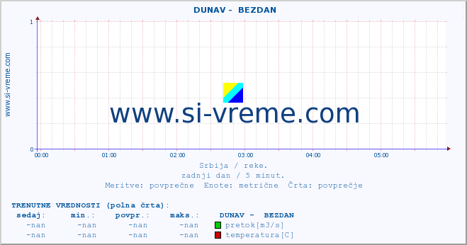 POVPREČJE ::  DUNAV -  BEZDAN :: višina | pretok | temperatura :: zadnji dan / 5 minut.