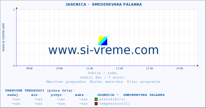 POVPREČJE ::  JASENICA -  SMEDEREVSKA PALANKA :: višina | pretok | temperatura :: zadnji dan / 5 minut.