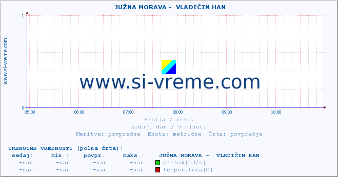 POVPREČJE ::  JUŽNA MORAVA -  VLADIČIN HAN :: višina | pretok | temperatura :: zadnji dan / 5 minut.