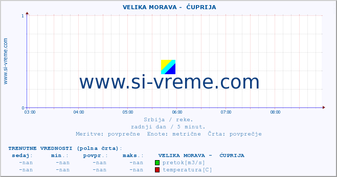 POVPREČJE ::  VELIKA MORAVA -  ĆUPRIJA :: višina | pretok | temperatura :: zadnji dan / 5 minut.