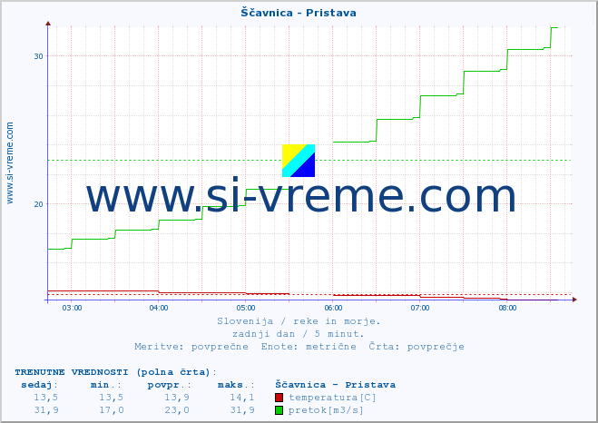 POVPREČJE :: Ščavnica - Pristava :: temperatura | pretok | višina :: zadnji dan / 5 minut.