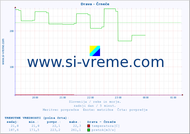 POVPREČJE :: Drava - Črneče :: temperatura | pretok | višina :: zadnji dan / 5 minut.