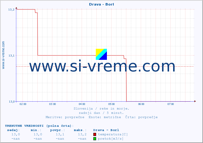 POVPREČJE :: Drava - Borl :: temperatura | pretok | višina :: zadnji dan / 5 minut.