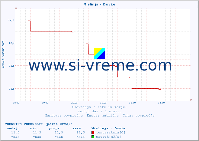 POVPREČJE :: Mislinja - Dovže :: temperatura | pretok | višina :: zadnji dan / 5 minut.