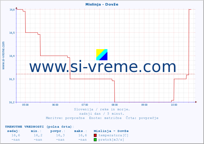 POVPREČJE :: Mislinja - Dovže :: temperatura | pretok | višina :: zadnji dan / 5 minut.