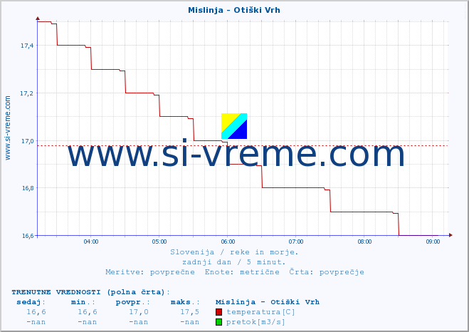 POVPREČJE :: Mislinja - Otiški Vrh :: temperatura | pretok | višina :: zadnji dan / 5 minut.