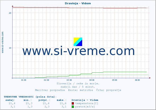 POVPREČJE :: Dravinja - Videm :: temperatura | pretok | višina :: zadnji dan / 5 minut.