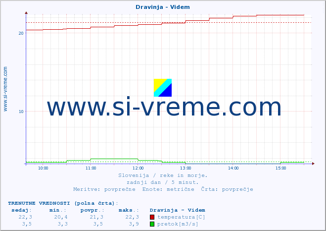 POVPREČJE :: Dravinja - Videm :: temperatura | pretok | višina :: zadnji dan / 5 minut.