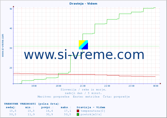 POVPREČJE :: Dravinja - Videm :: temperatura | pretok | višina :: zadnji dan / 5 minut.