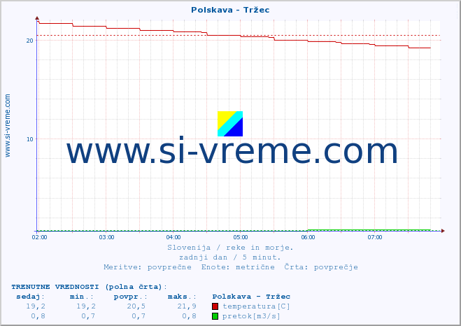 POVPREČJE :: Polskava - Tržec :: temperatura | pretok | višina :: zadnji dan / 5 minut.