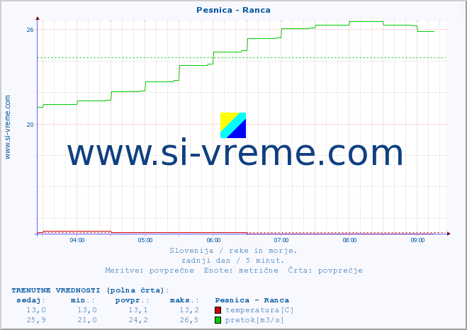 POVPREČJE :: Pesnica - Ranca :: temperatura | pretok | višina :: zadnji dan / 5 minut.