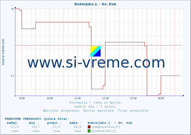 POVPREČJE :: Bohinjsko j. - Sv. Duh :: temperatura | pretok | višina :: zadnji dan / 5 minut.