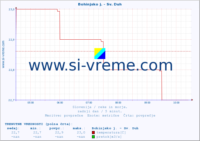 POVPREČJE :: Bohinjsko j. - Sv. Duh :: temperatura | pretok | višina :: zadnji dan / 5 minut.