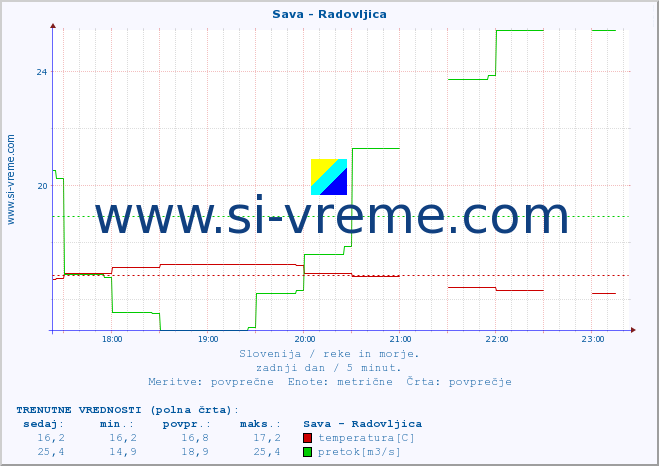 POVPREČJE :: Sava - Radovljica :: temperatura | pretok | višina :: zadnji dan / 5 minut.