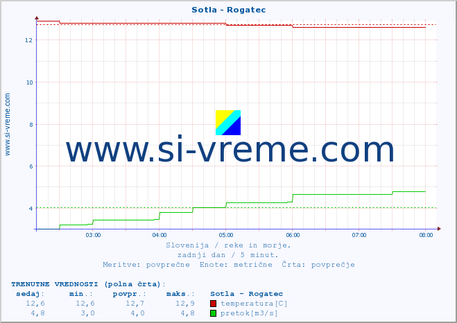 POVPREČJE :: Sotla - Rogatec :: temperatura | pretok | višina :: zadnji dan / 5 minut.